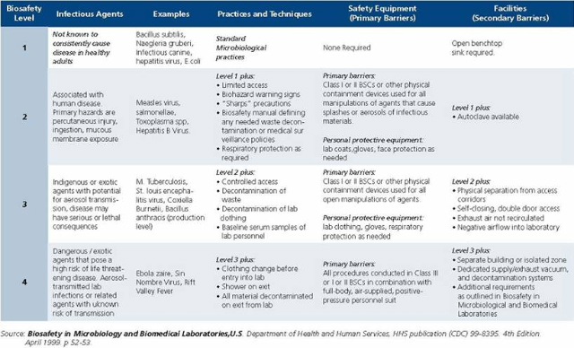 recommended biosafety levels for infectious agents Biosafety in microbiological and biomedical laboratories biosafety in microbiological and biomedical of recommended biosafety levels for infectious. recommended biosafety levels for infectious agents Biosafety in microbiological and biomedical laboratories biosafety in microbiological and biomedical of recommended biosafety levels for infectious.