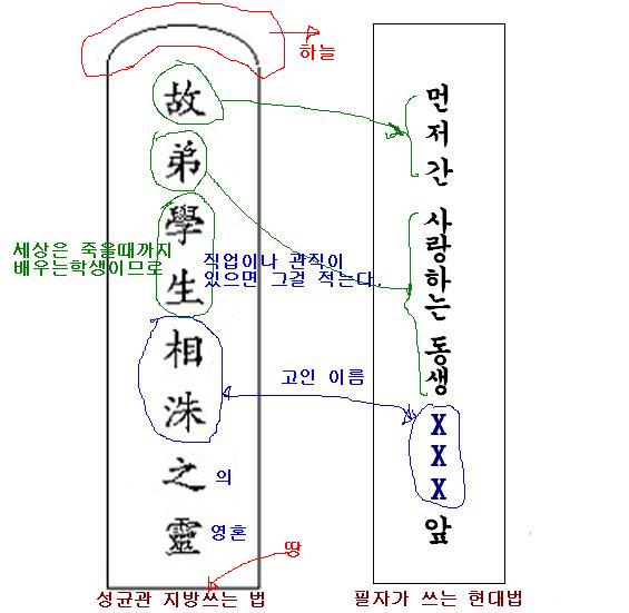http://blog.daum.net/junyoung9197/4056 지방쓰는법(한자, 한글)