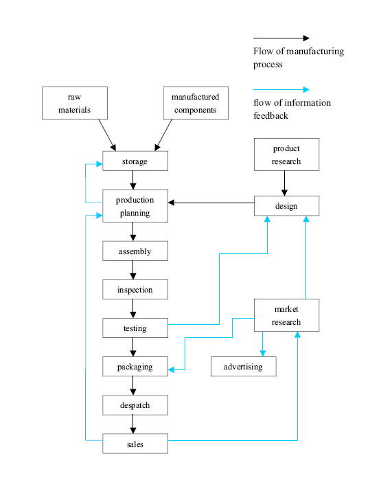 manufacturing processes essay manufacturing processes essay