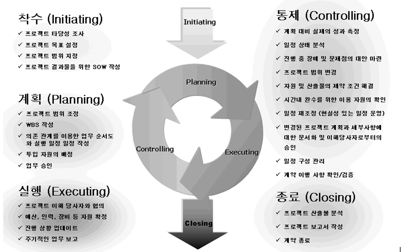 http://blog.daum.net/_blog/BlogTypeView.do?blogid=0LaRK&articleno=6112162&categoryId=596618®dt=20080730112025 프로젝트 라이프 사이클의 이해